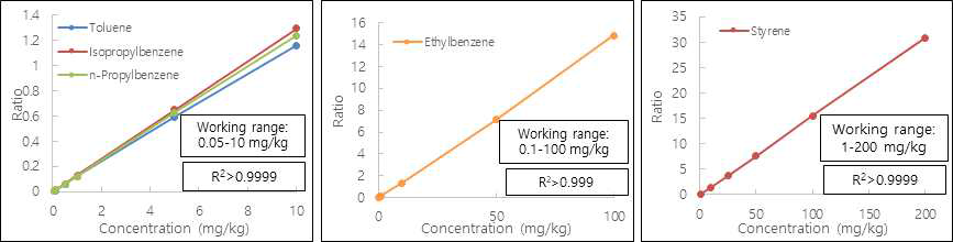 Calibration curves of volatile compounds (styrene, toluene, ethyl benzene, isopropyl benzene and n-propyl benzene)