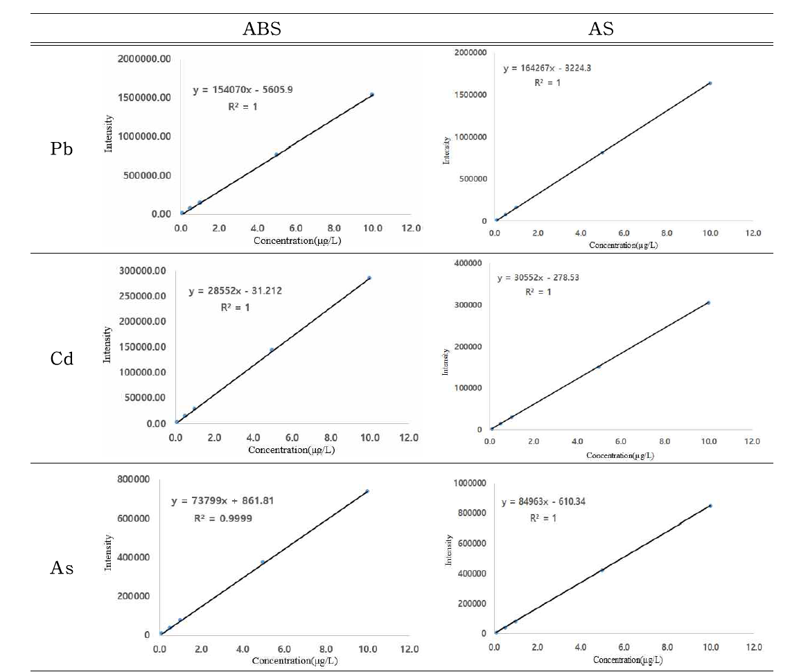 Calibration curves for Pb, Cd and As analysis by ICP-MS