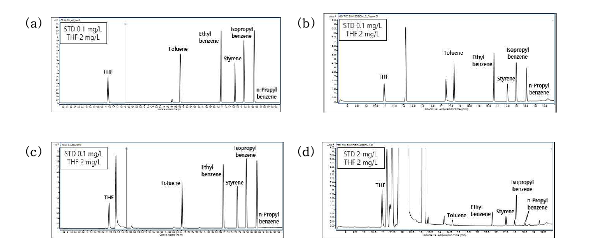 Chromatograms of volatile compounds (styrene, toluene, ethyl benzene, isopropyl benzene, n-propyl benzene and tetrahydrofuran (IS)) in four food simulants by HS-GC-MS; (a) DW, (b) 50% ethanol, (c) 4% acetic acid, (d) n-heptane