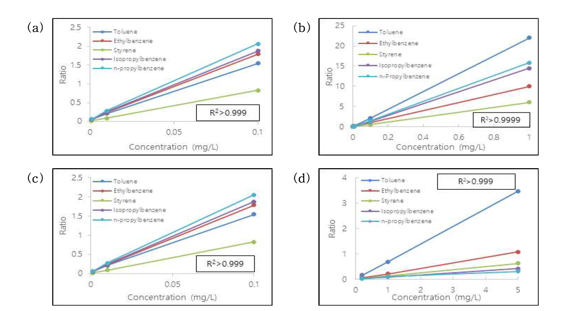 Calibration curves of volatile compounds (styrene, toluene, ethyl benzene, isopropyl benzene and n-propyl benzene) in four food simulants by HS-GC-MS; (a) DW, (b) 50% ethanol, (c) 4% acetic acid, (d) n-heptane