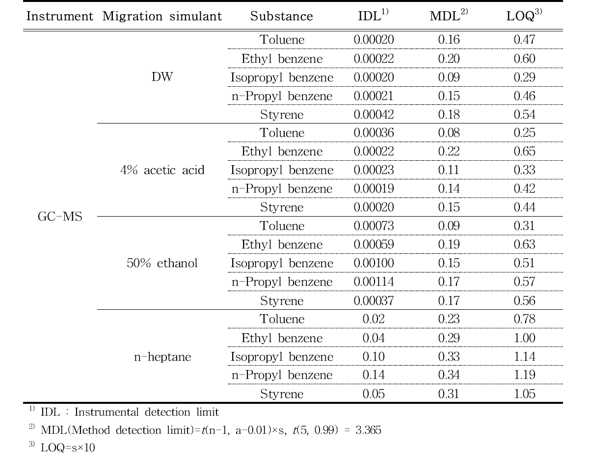 Limit of detection (LOD) and limit of quantitation (LOQ) of volatile compounds by HS-GC-MS (Unit : mg/L)