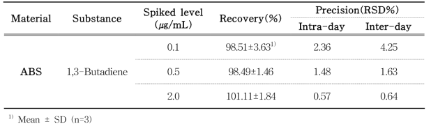 Recovery and precision of 1,3-Butadiene in ABS by Headspace GC-MS/MS