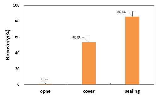 Difference in the recovery of acrylonitrile according to migration conditions