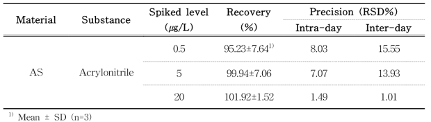 Recovery of migration acrylonitrile in DW by SPME-GC-NPD