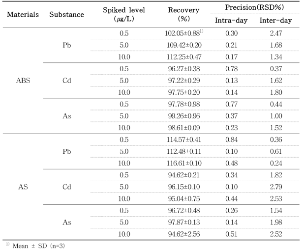 Recovery and precision of Pb, Cd and As analysis in ABS and AS by ICP-MS