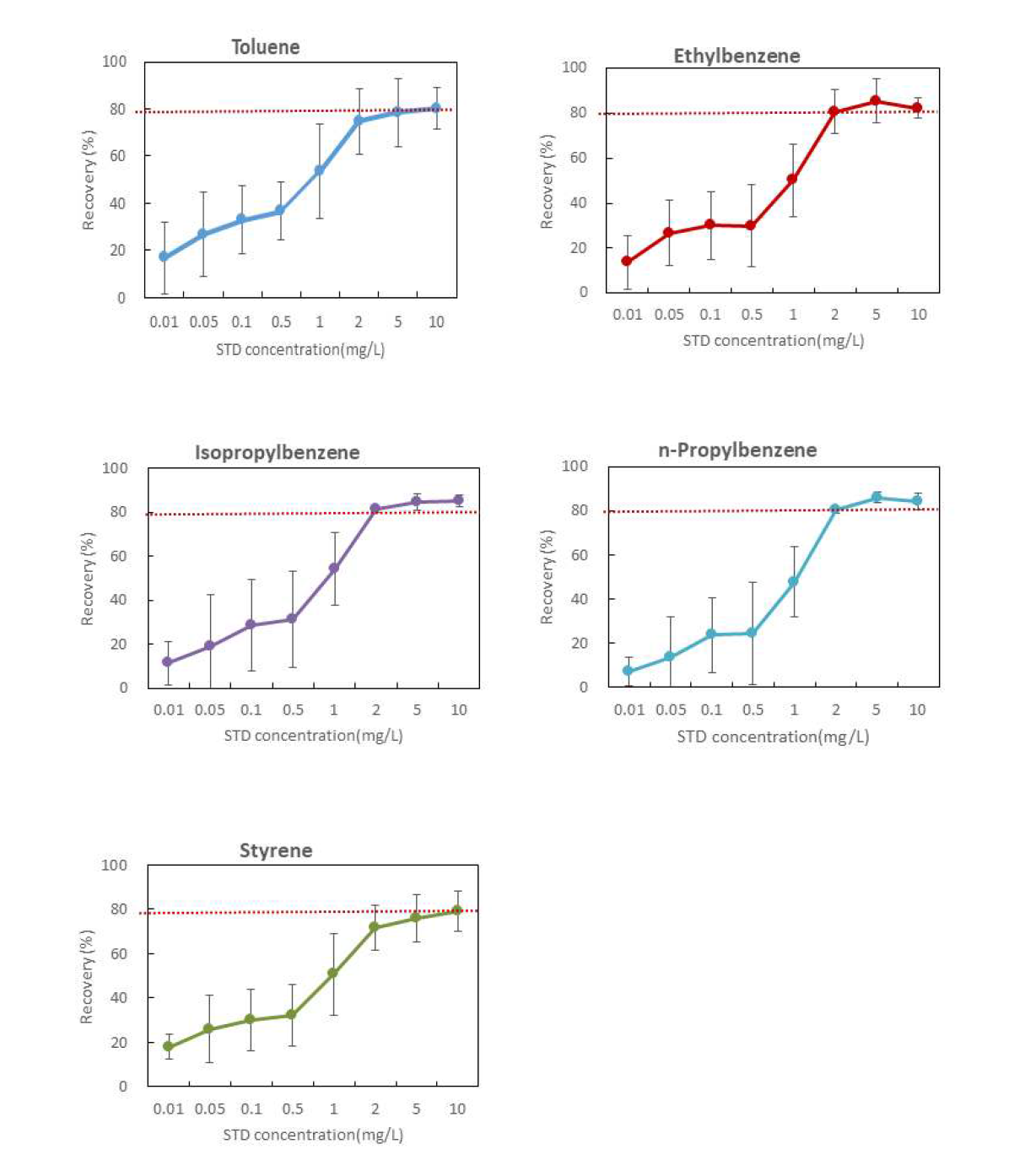 Difference in the recovery of volatile compounds by spiked level