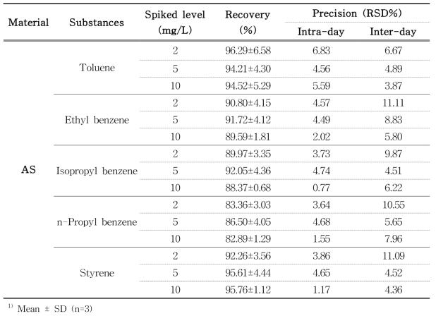 Recovery and precision of volatile compounds in AS samples by HS-GC-MS (50% ethanol, 70℃ for 30 min)