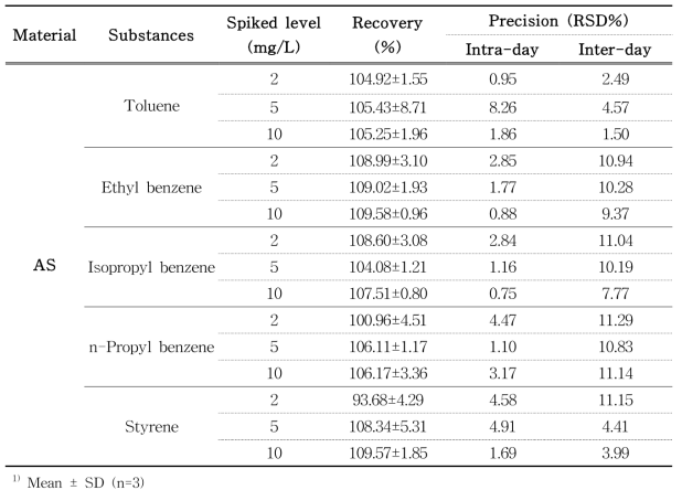 Recovery and precision of volatile compounds in AS samples by HS-GC-MS (n-heptane, 25℃ for 1 hr)