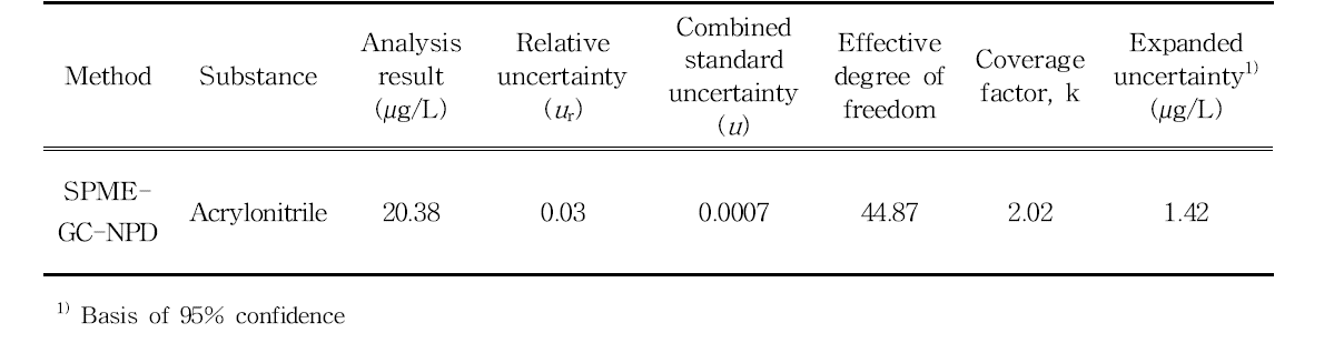 Results and uncertainty values of analysis of acrylonitrile from AS food contact materials