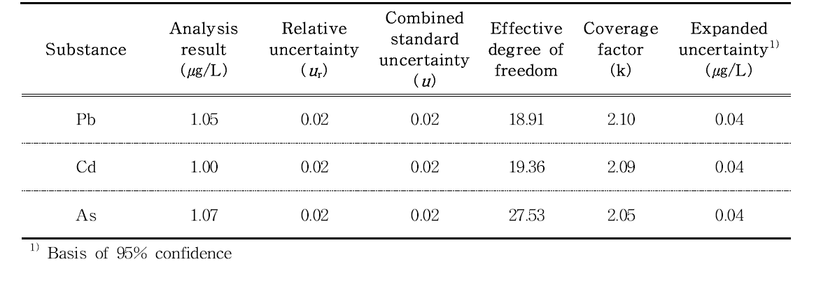 Results and uncertainty values of Pb, Cd and As in ABS samples