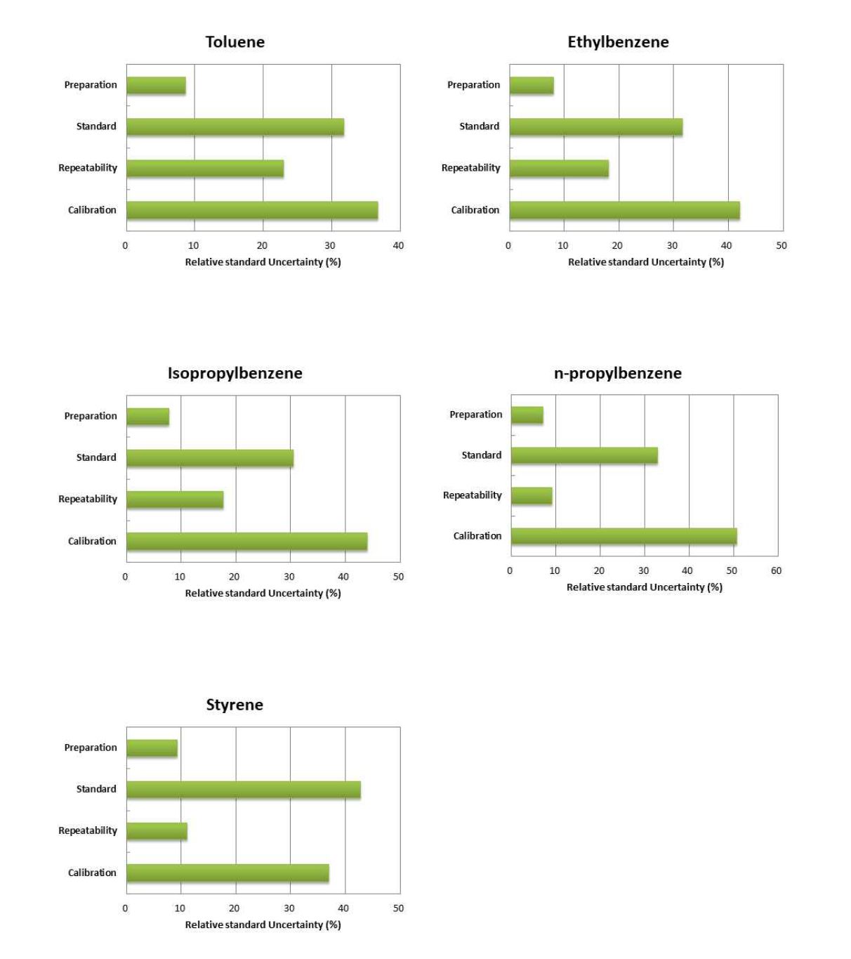 Uncertainty contributions of analysis of migrated volatile compounds by GC-MS