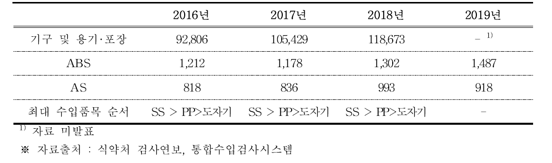 Distribution of food packaging materials by imports (unit: N)