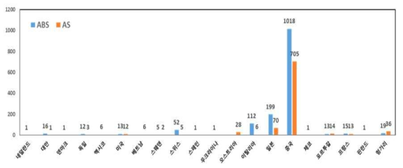 Distribution of ABS and AS contact materials by production country (2019)