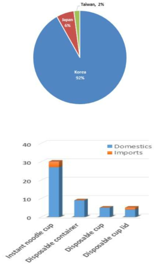 Distribution of PS samples by production country