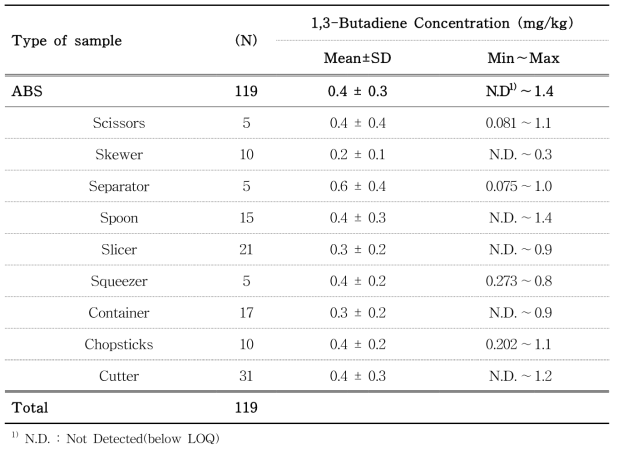 1,3-butadiene concentration in ABS samples estimated by GC-MS/MS