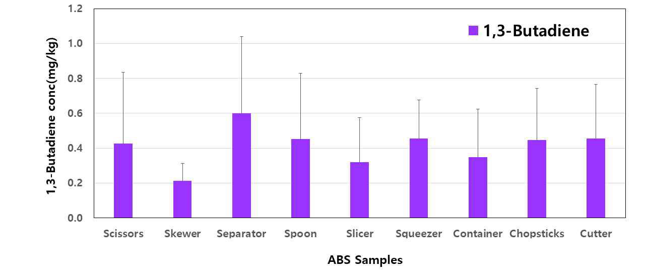 Comparison of 1,3-butadiene concentration by migration in ABS samples