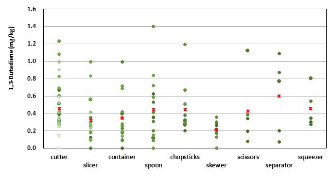 Distribution of 1,3-butadiene concentration by ABS sample types