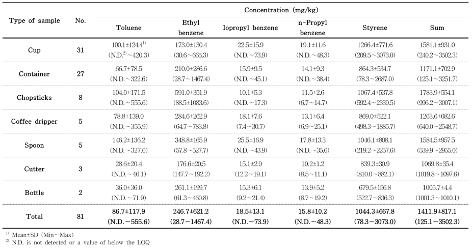 Concentrations of residual volatile compounds in AS food contact materials