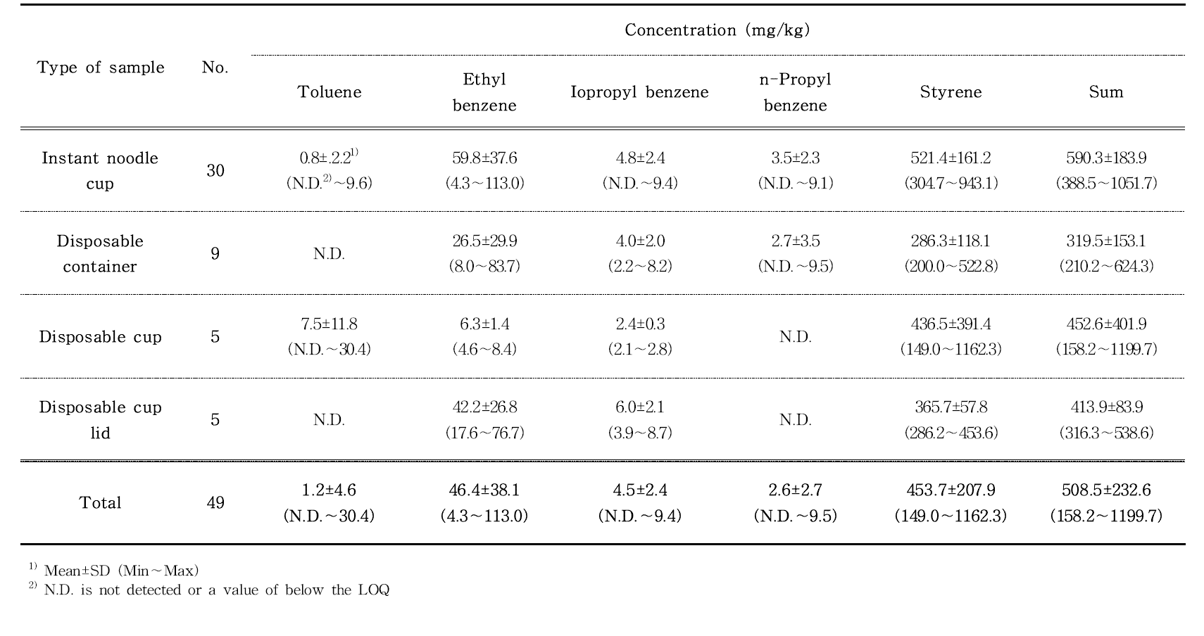 Concentrations of residual volatile compounds in PS food contact materials