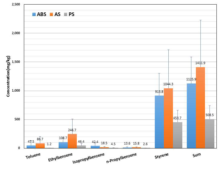 Comparison of residual volatile compounds concentration by food contact materials (ABS, AS and PS)