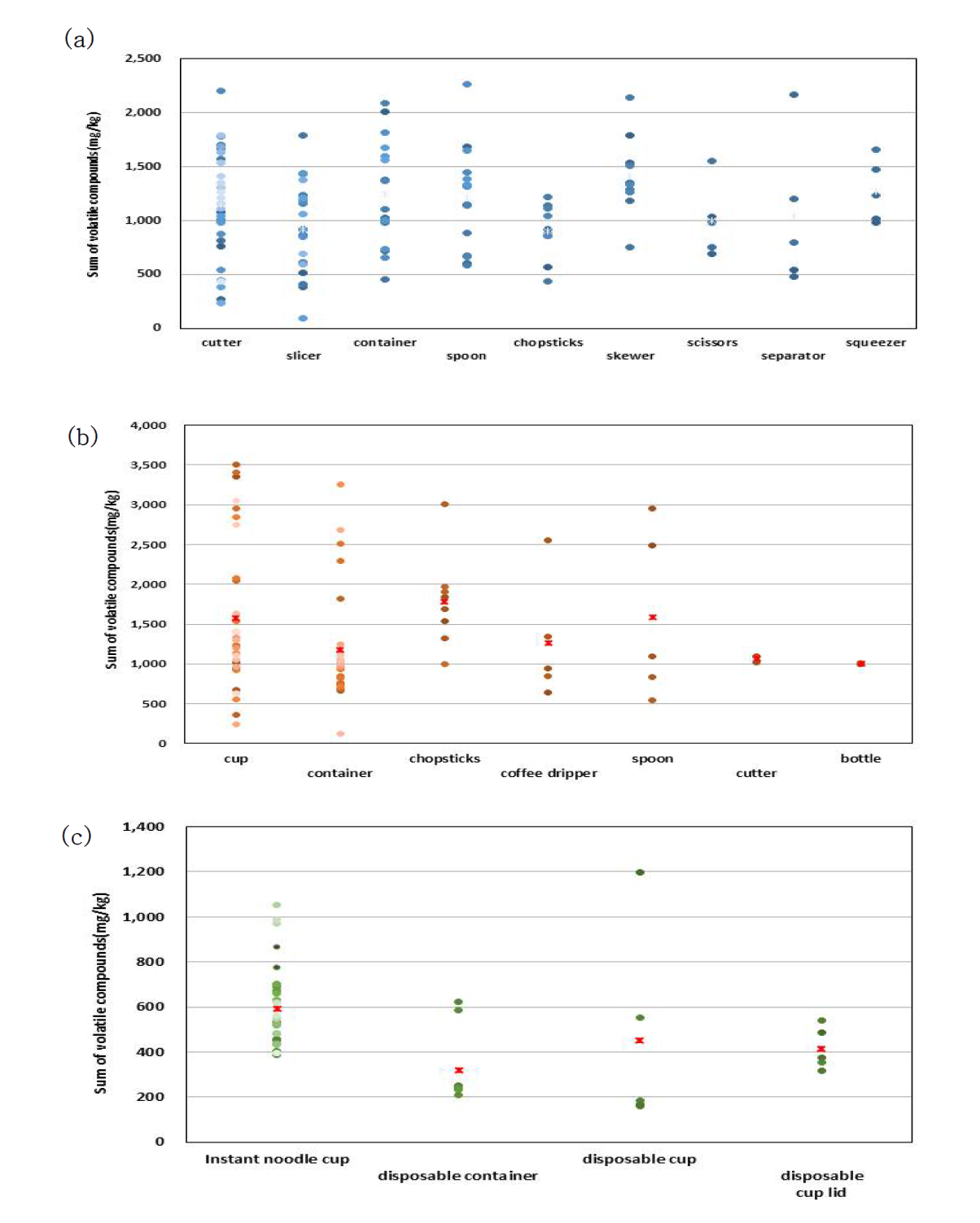 Distribution of residual volatile compounds concentration by sample types; (a) ABS, (b) AS and (c) PS