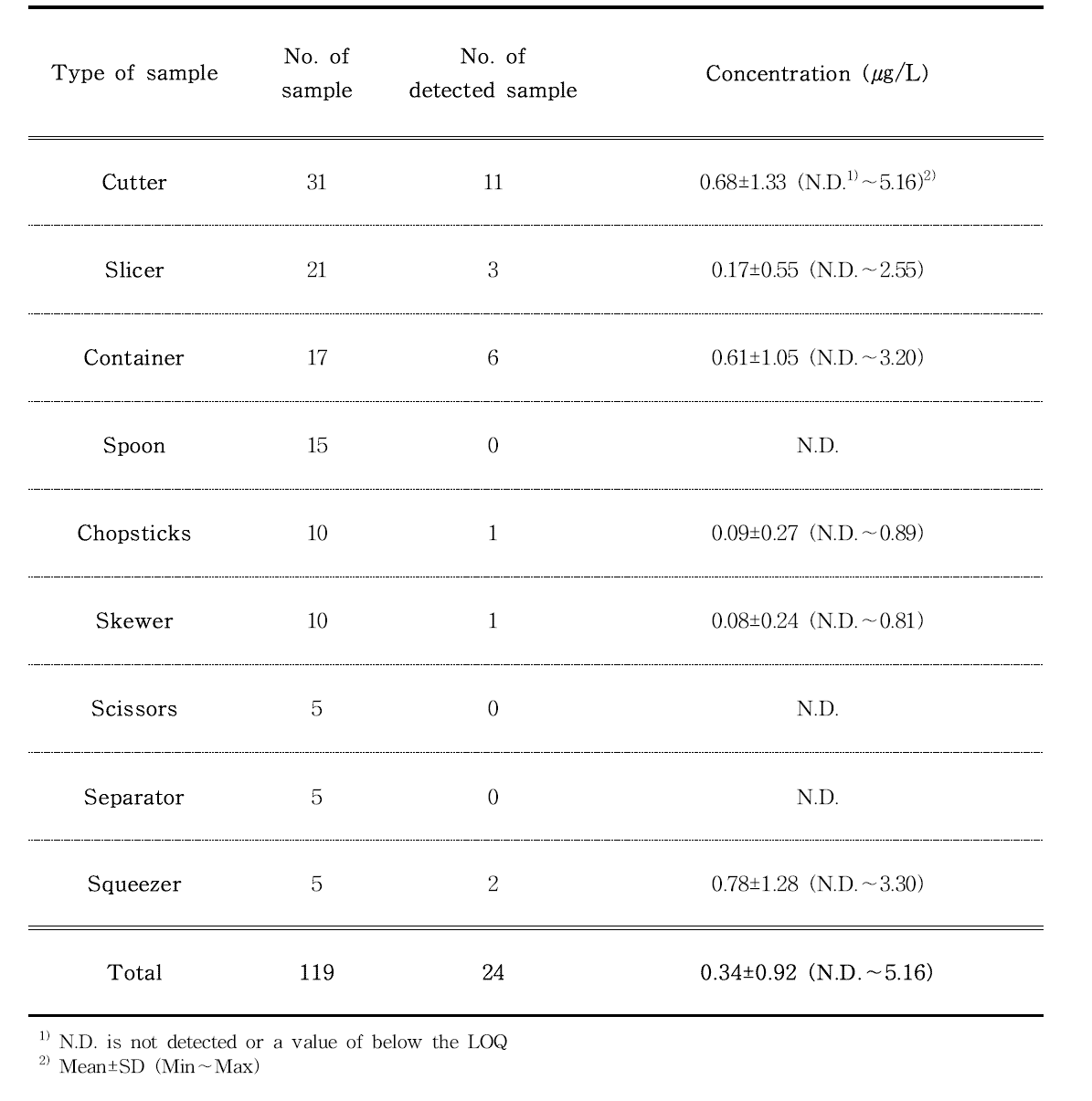 Concentrations of migrated acrylonitrile from ABS food contact materials into a food simulant (DW) at 70℃ for 30 min