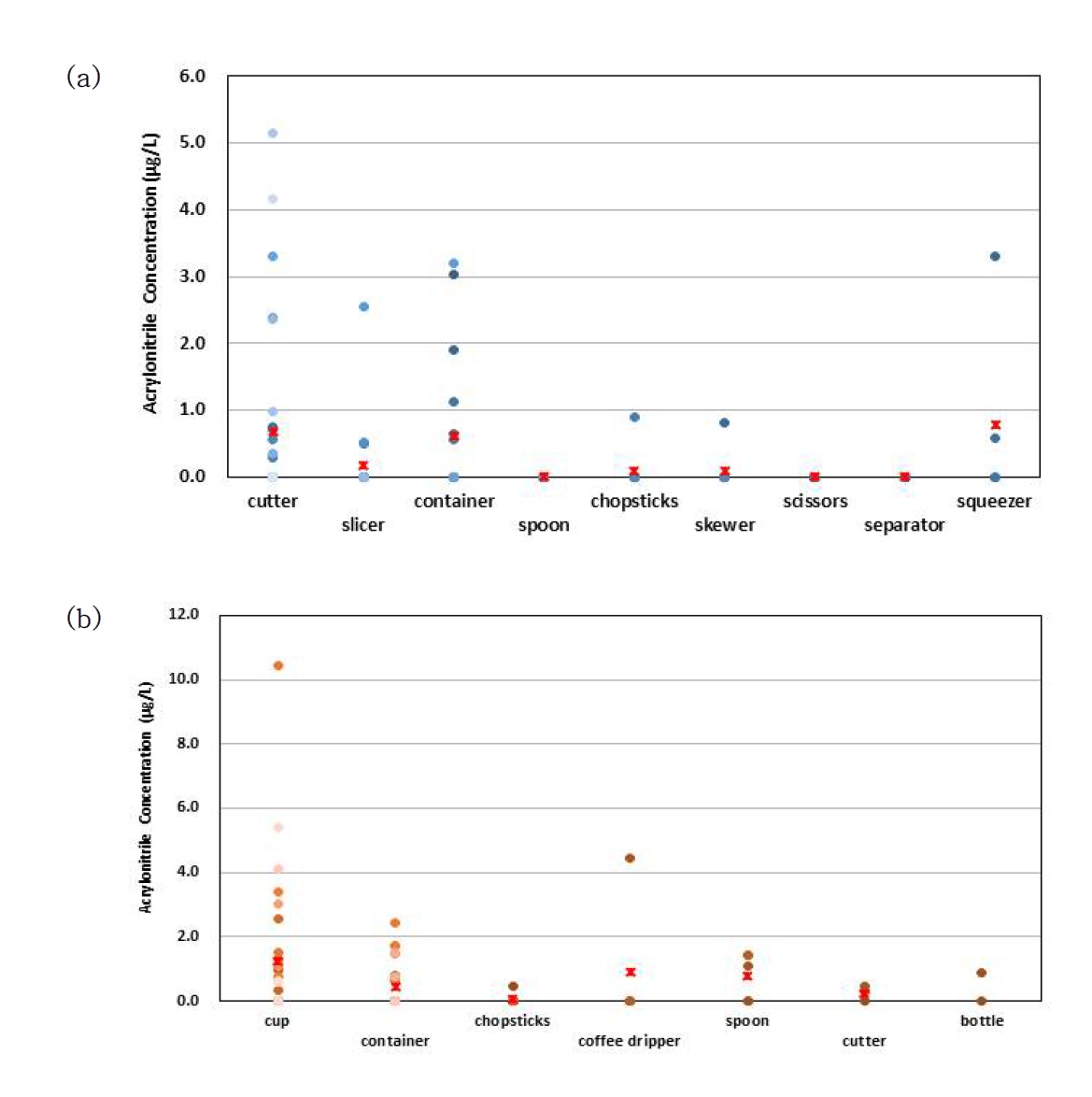 Distribution of acrylonitrile concentration by sample types; (a) ABS and (b) AS