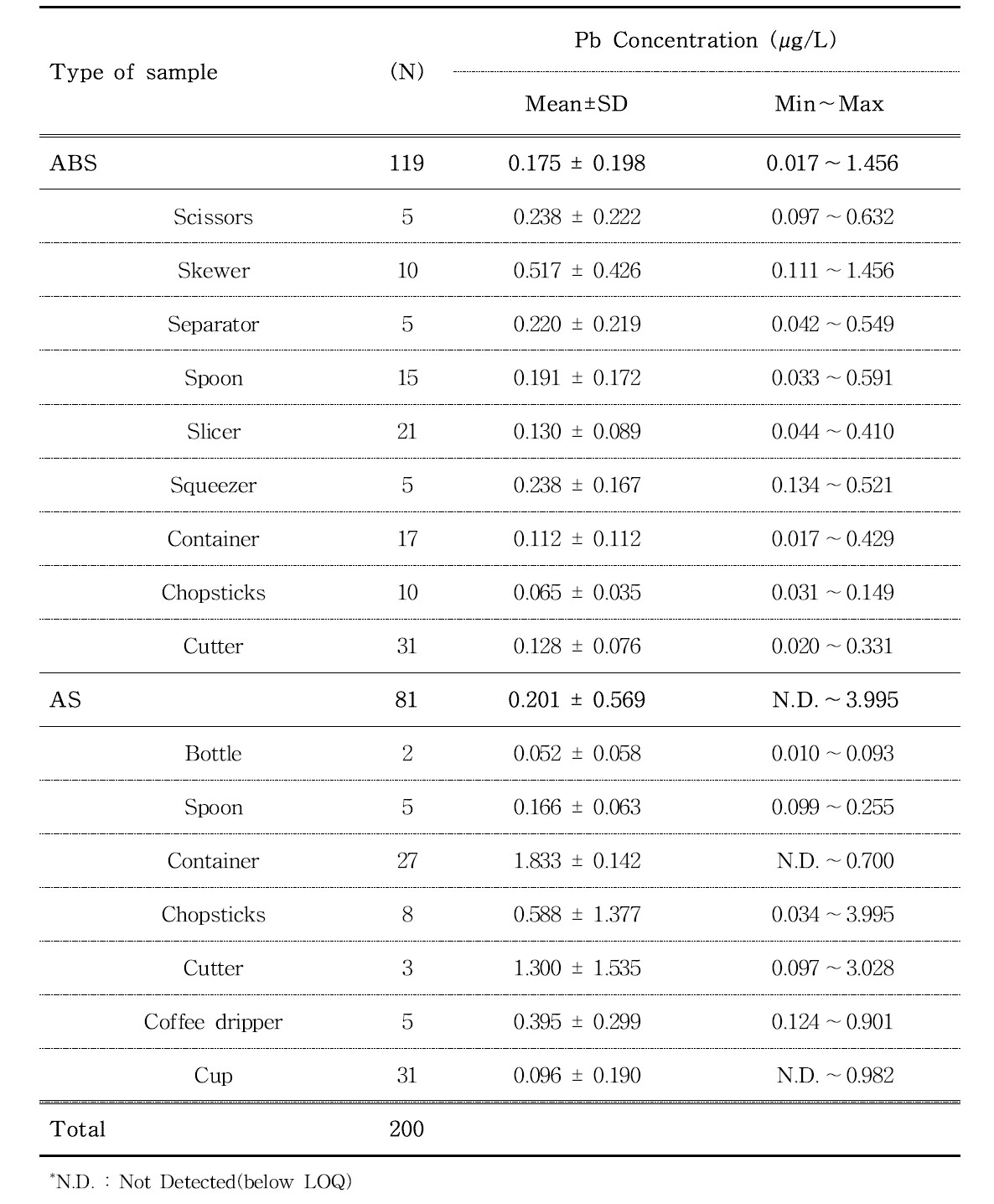 Pb concentrations in ABS and AS samples estimated by ICP-MS