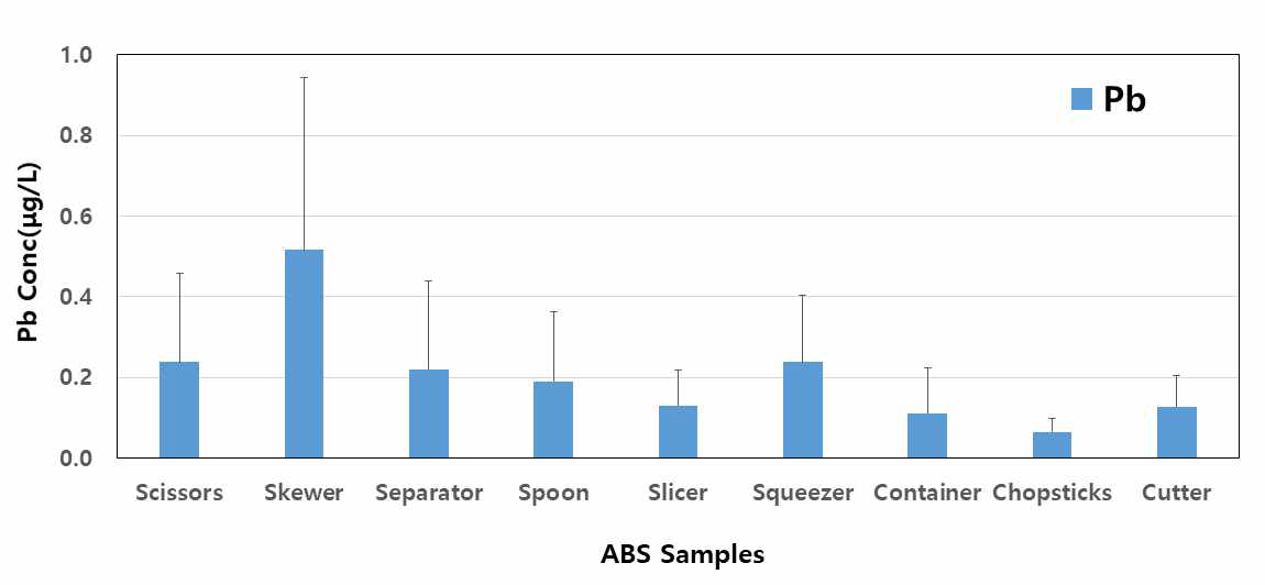 Comparison of Pb concentration by migration in ABS samples