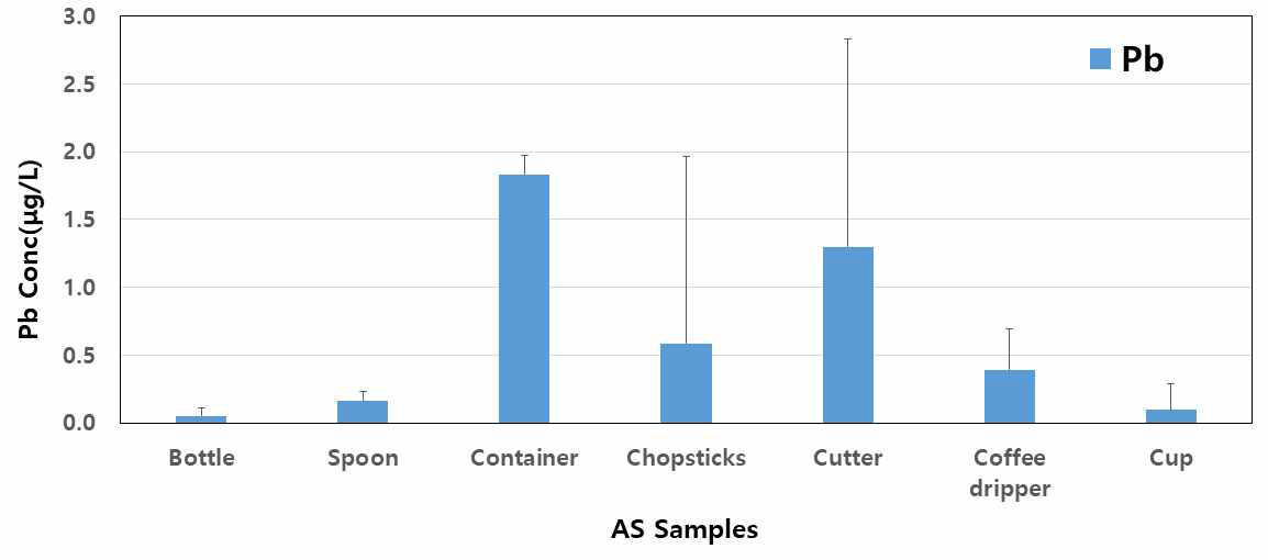 Comparison of Pb concentration by migration in AS samples