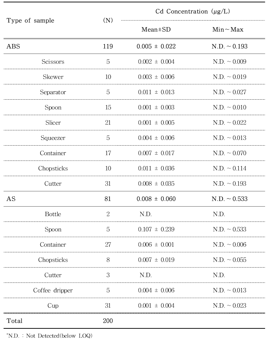 Cd concentrations in ABS and AS samples estimated by ICP-MS