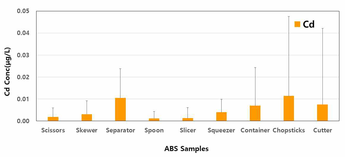 Comparison of Cd concentration by migration in ABS samples