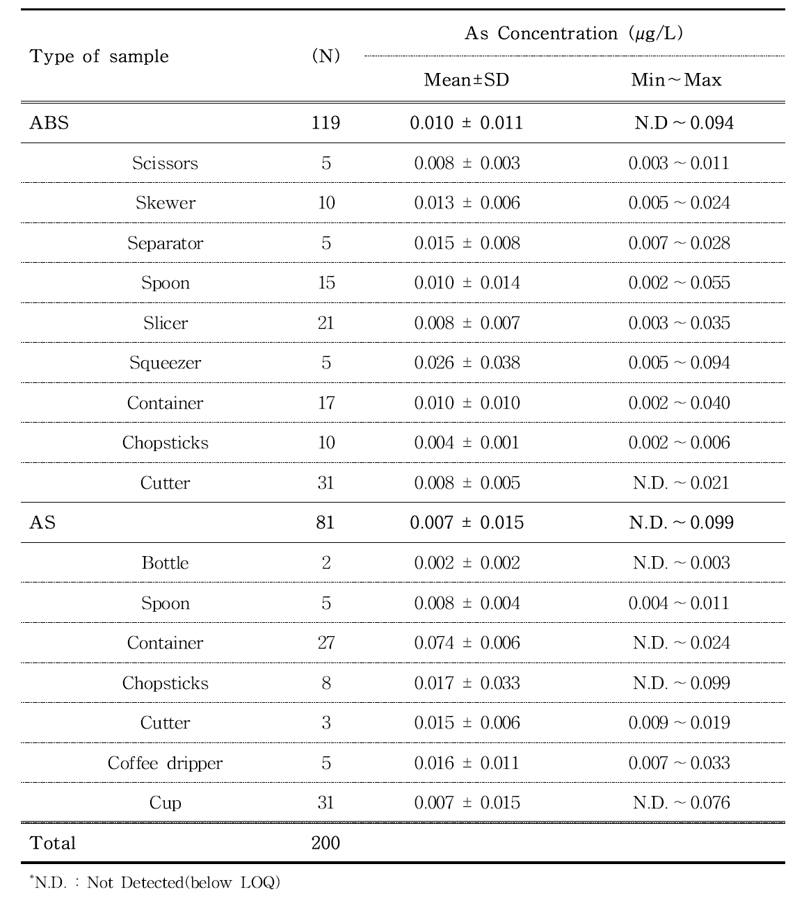 As concentrations in ABS and AS samples estimated by ICP-MS