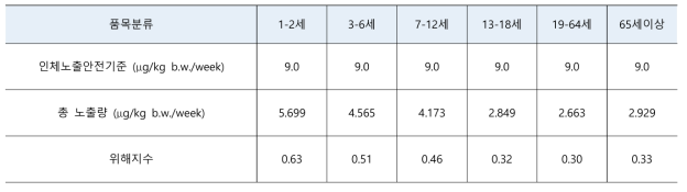 다양한 노출원을 통한 무기비소의 총노출에 대한 위해지수