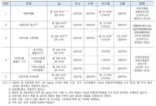 국내 어린이용품의 기준 및 규격(함유량(용출량)) (단위 : mg/kg)