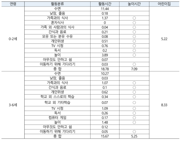 연령 군집별 집에서의 주요 활동분류 및 소요시간(hr/day)