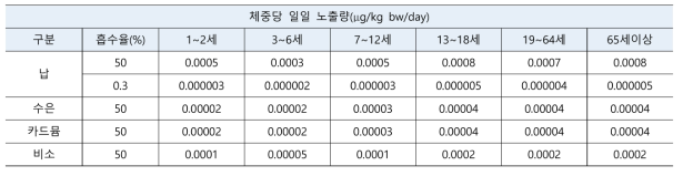 생활화학제품의 연령별 노출량(μg/kg bw/day)