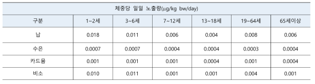 대기 중 중금속의 연령별 노출량(μg/kg bw/day)