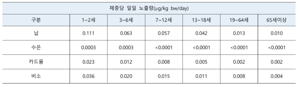 토양 및 먼지 중 중금속의 연령별 노출량(μg/kg bw/day)