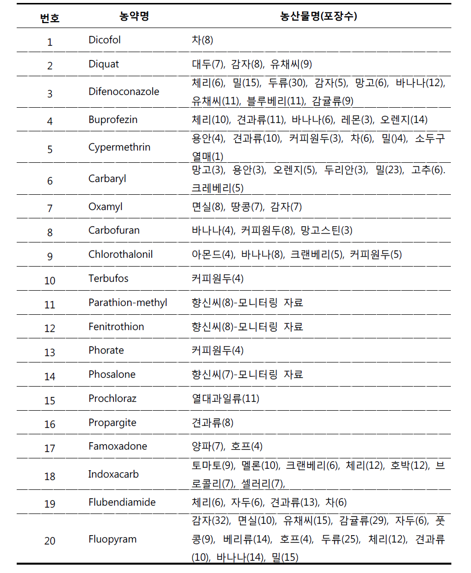 식약처에서 잔류자료 제공된 수입식품기준의 농약 및 농산물 목록