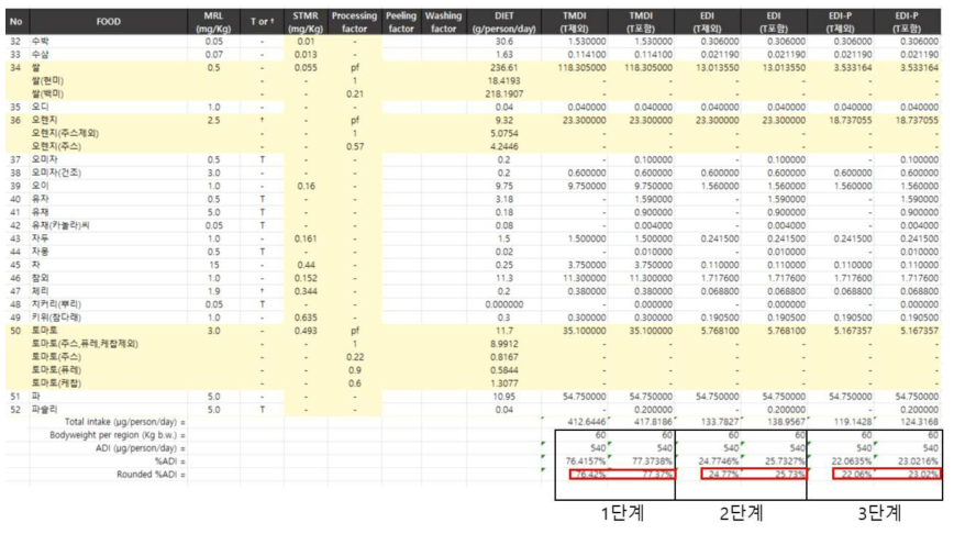 Buprofezin에 대한 계단식 노출평가 예시