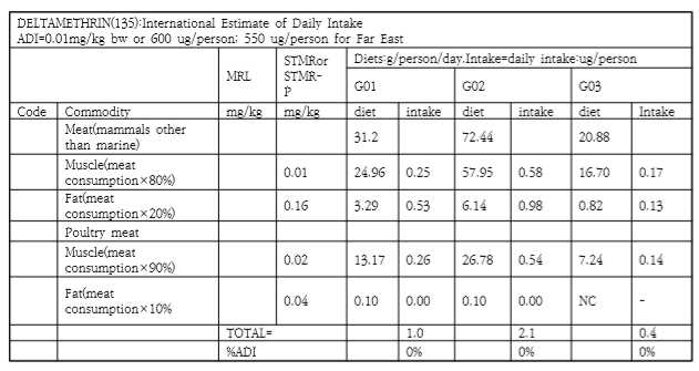 IEDI 장기섭취량평가 계산 예시