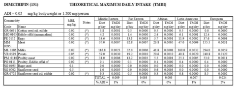 TMDI 노출평가 결과(1999년 JMPR)