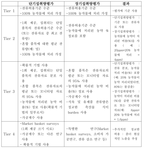 미국 EPA의 계단식 노출 평가 방법