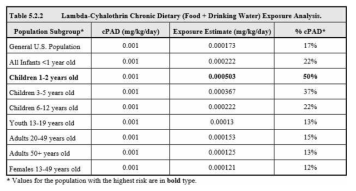 Lambda cyhalothrin의 single point 장기섭취량평가 결과