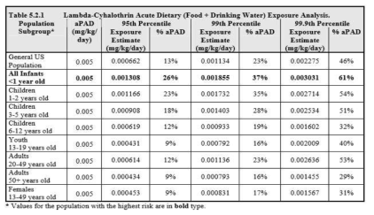 Lambda cyhalothrin의 확률적 단기섭취량평가 결과