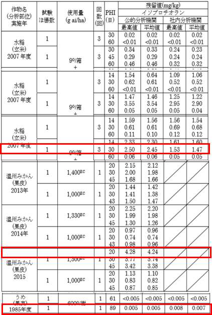 Isoprothiolane의 장기섭취량평가에 사용된 자료