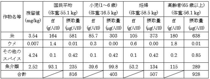 Isoprothiolane의 장기섭취량평가 결과