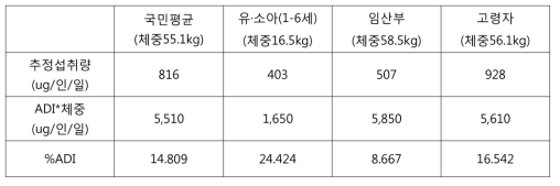 Isoprothiolane 장기섭취량평가의 ADI 평가 결과