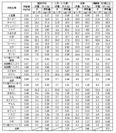 Pyraziflumid의 장기섭취량평가 결과